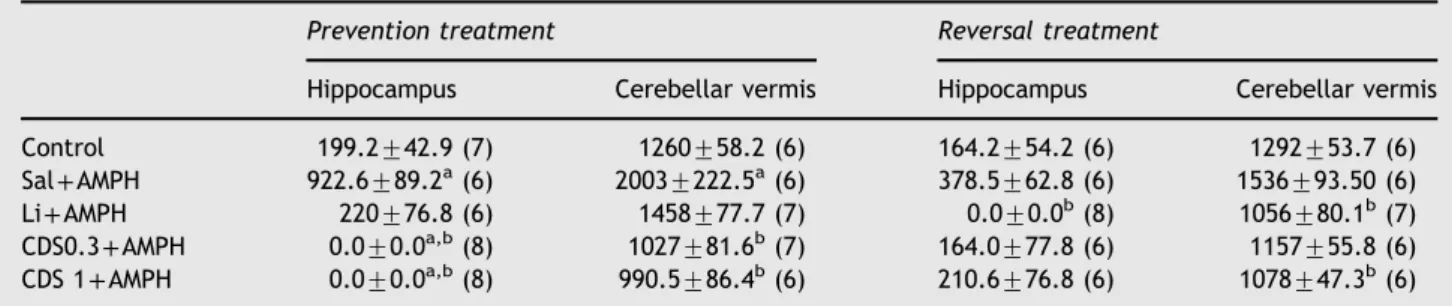 Table 1 TNF-α levels in the hippocampus and cerebellar vermis of animals submitted to the prevention and reversal treatments.