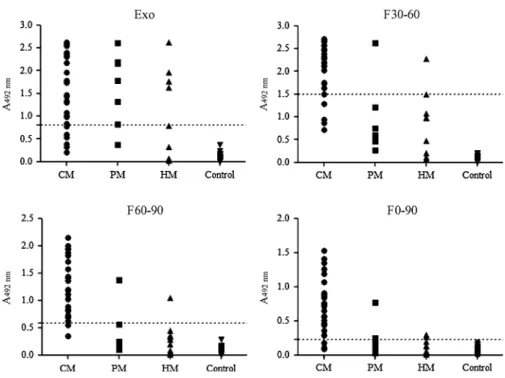 Fig. 2 Distribution of optical density values in EIA assays with Coccidioides posadasii antigens for patients with