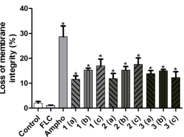 Figure 6. An assessment of the mitochondrial membrane potential (Dym) of fluconazole-resistant C