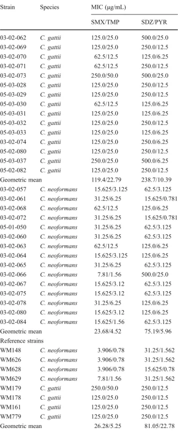 Table 1 Susceptibility profile of Cryptococcus planktonic cells to antifolate drugs