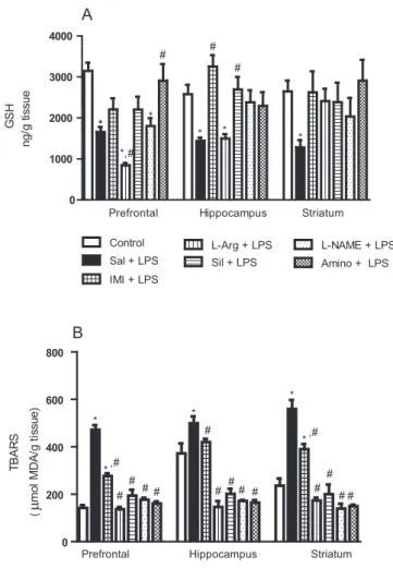 Fig. 4. (A) Reduced glutathione (GSH) and (B) thiobarbituric acid reactive substances (TBARS) content in the prefrontal, hippocampus and striatum of animals treated with LPS (Sal + LPS) or pretreated with the NO-pathway-modulating drugs [ L -arginine (L-ar