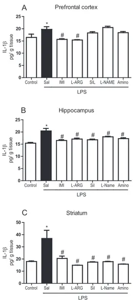 Fig. 5. Levels of IL-1b in the prefrontal cortex, hippocampus and striatum of animals treated with LPS (Sal + LPS) or pretreated with the NO-pathway-modulating drugs [ L -arginine (L-arg), sildenaﬁl (sil),