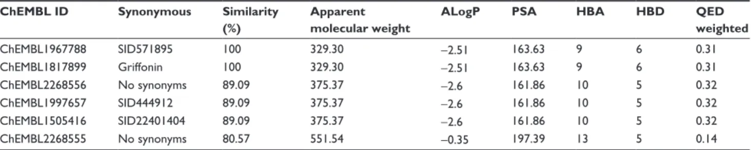 Table 1 Molecular characteristics of the six substances identiied by the ChEMBL database with 80% or more molecular similarity to  riachin