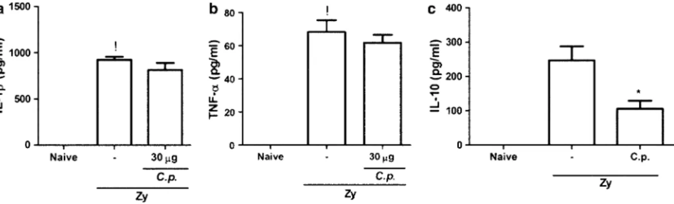 Fig. 7 Effect of the administration of C.p. extract on the release of inflammatory mediators in ZYA