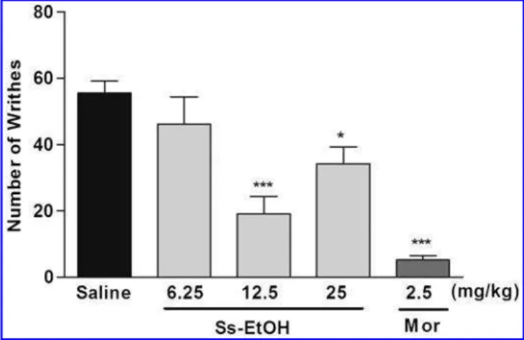 FIG. 5. Effect of ethanol extract from Sterculia striata (Ss-EtOH) and morphine (Mor) on nociception induced during the first (A) and second (B) phases of the formalin 2% (20 mL/paw) in mice (n = 8)