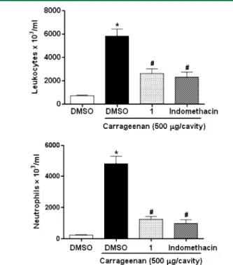 Figure 1B), and bradykinin (76.92% inhibition; Figure 1C) (p &lt;