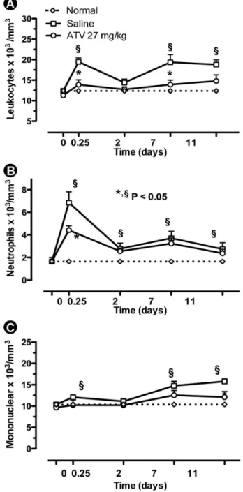 Table 2. Serum biochemical dosages of animals submitted to ligature- ligature-induced periodontitis