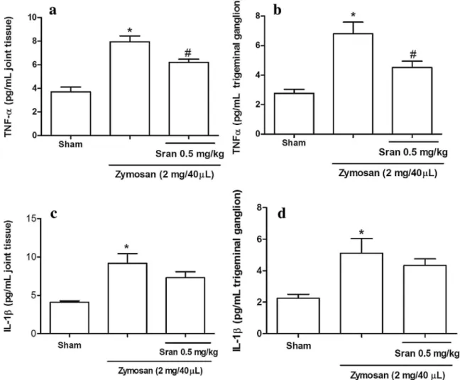 Fig. 4. Joint tissue and trigeminal ganglion TNF- a (a/b) and IL-1 b (c/d) levels from study rats either subjected or not to on zymosan-induced TMJ inﬂammatory hypernociception and assayed on the 6th hour post challenge