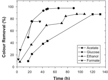 Table 2 shows the effect of different electron donors on RR2 reduction by two anaerobic consortia for AQDS-free assays