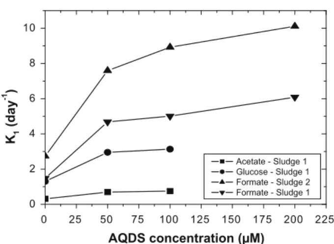 Fig. 5. Effect of an AQDS gradient on the reductive decolourisation of RR2.