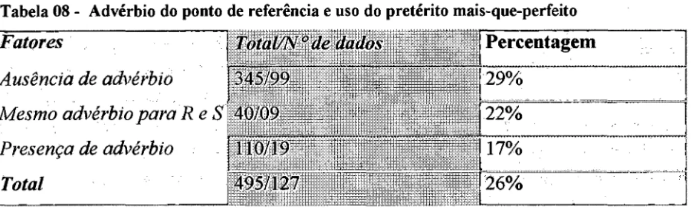 Tabela 08 -  Advérbio do ponto de referência e uso do pretérito mais-que-perfeito