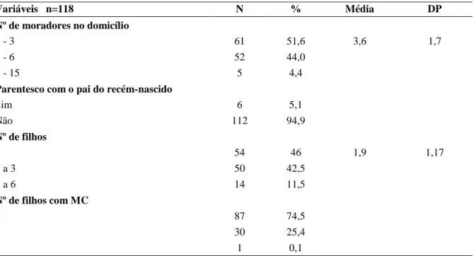 Tabela  2  -  Variáveis  demográficas  das  mães  dos  recém-nascidos  com  e  sem  malformações  congênitas