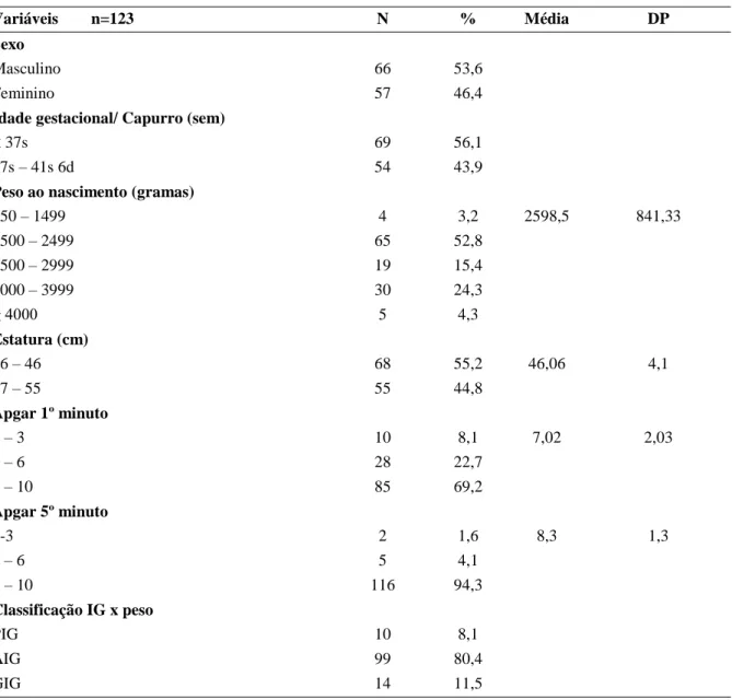Tabela  4  -  Perfil  dos  recém-nascidos  com  e  sem  malformações  congênitas  internados  nas  Unidades Neonatais pesquisadas