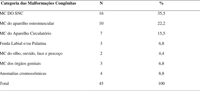 Tabela 5  –  Classificação das categorias de Malformações Congênitas apresentadas nos recém- recém-nascidos internados nas Unidades Neonatais pesquisadas