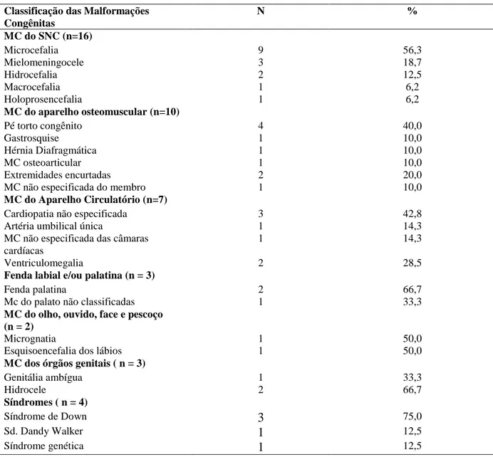 Tabela 6  –  Tipos de malformações congênitas apresentadas nos recém-nascidos nas Unidades  Neonatais pesquisadas conforme a classificação das categorias