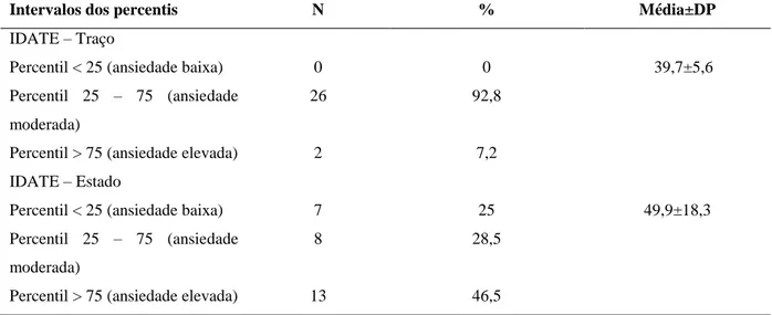 Tabela 9: Níveis de ansiedade das mães de recém-nascidos com malformações congênitas nas  Unidades Neonatais pesquisadas, segundo os percentis da IDATE