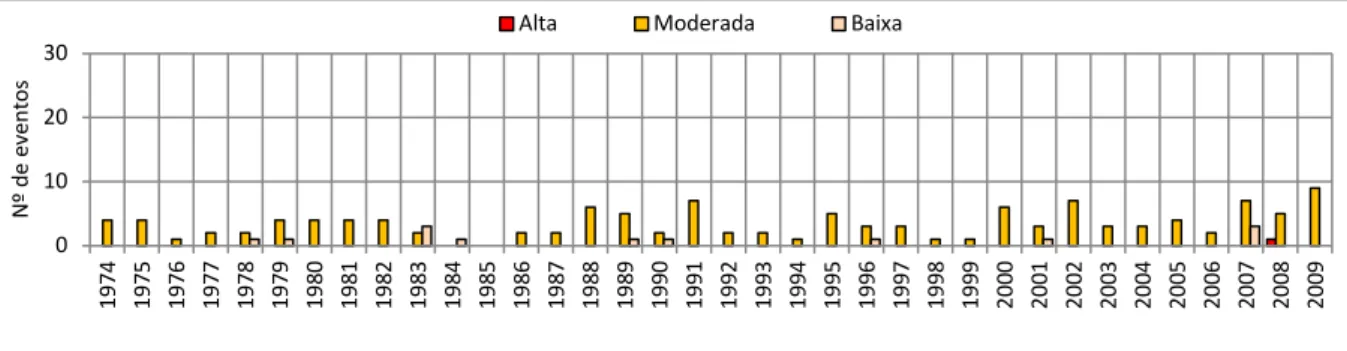 Gráfico  10-  Número  de  ocorrências  anuais  quanto  à  amplitude  térmica  das  anomalias  positivas em Fortaleza (1974 - 2009): comprimento 4 dias