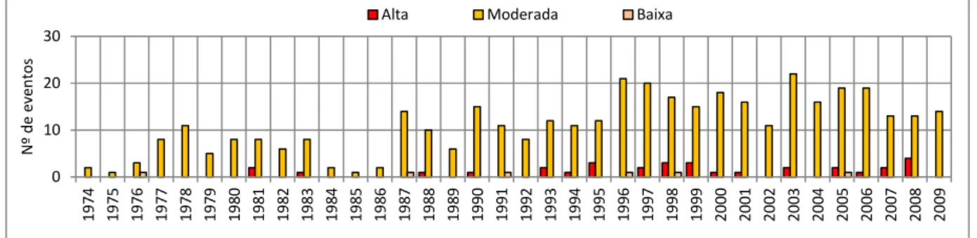 Gráfico  14-  Número  de  ocorrências  anuais  quanto  à  amplitude  térmica  das  anomalias  positivas em Fortaleza (1974 - 2009): comprimento  ≥ 5 dias