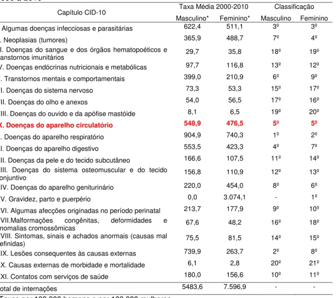 Tabela 1- Taxa média das principais causas de hospitalização de residentes em Fortaleza,  2000 a 2010