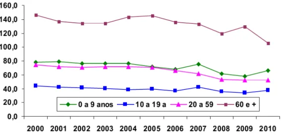 Gráfico  1-  Taxas  médias  de  hospitalização  (por  100.000  habitantes)  de  residentes em Fortaleza, por faixa etária, 2000 a 2010 