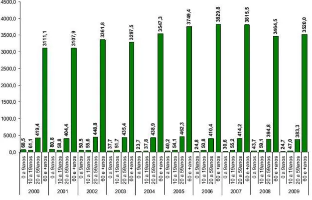 Gráfico  2-  Taxas  médias  de  hospitalização  (por  100.000  habitantes)  de  residentes  em Fortaleza por Doenças do Aparelho Circulatório, 2000 a 2009 