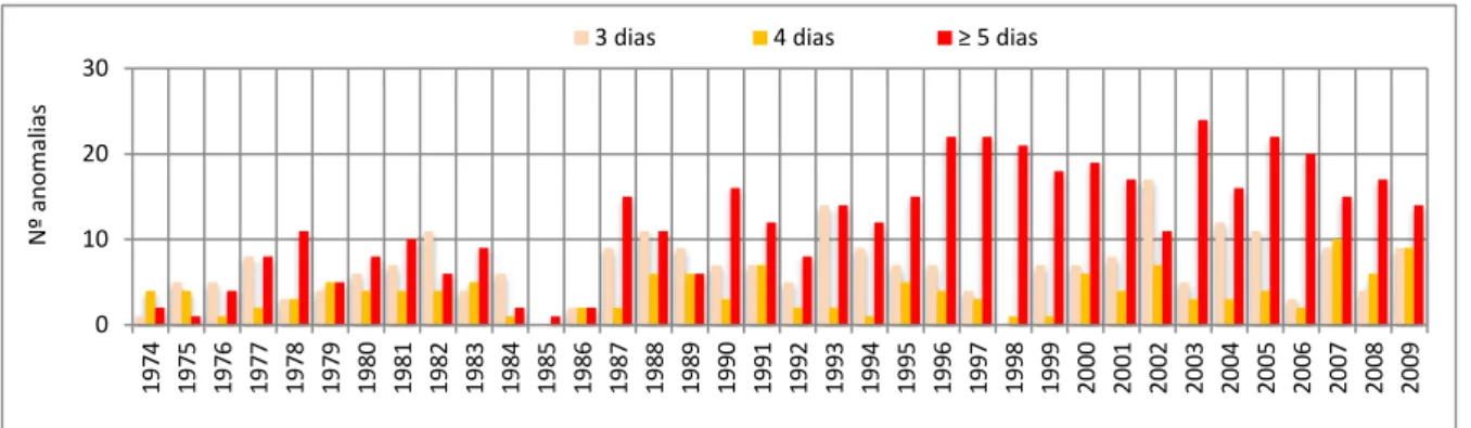 Gráfico  3-  Número  de  ocorrências  anuais  de  anomalias  térmicas  positivas  em  Fortaleza (1974 - 2009) 