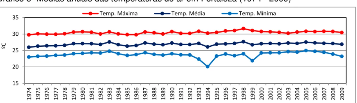Gráfico 5- Médias anuais das temperaturas do ar em Fortaleza (1974 - 2009)