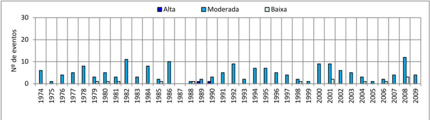 Gráfico  7-  Número  de  ocorrências  anuais  quanto  à  amplitude  térmica  das  anomalias  negativas em Fortaleza (1974 - 2009): comprimento 3 dias 