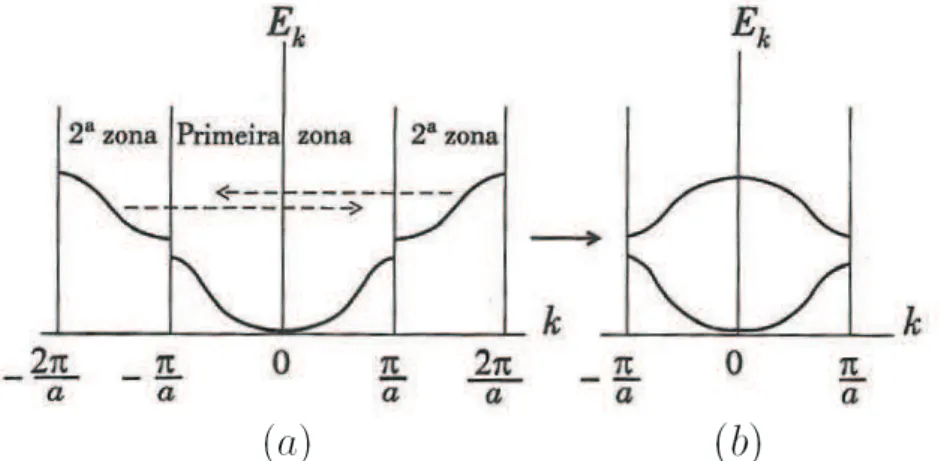 Figura 11: (a) Ilustração do desloamento das bandas na segunda zona de Brillouin de ± 2π/a .