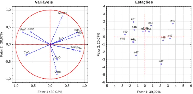 Figura 2.7 – Gráficos das variáveis e estações, em relação aos dois primeiros fatores,  obtidos como resultado das análises de componentes principais, aplicadas sobre as  variáveis abióticas na área de estudo