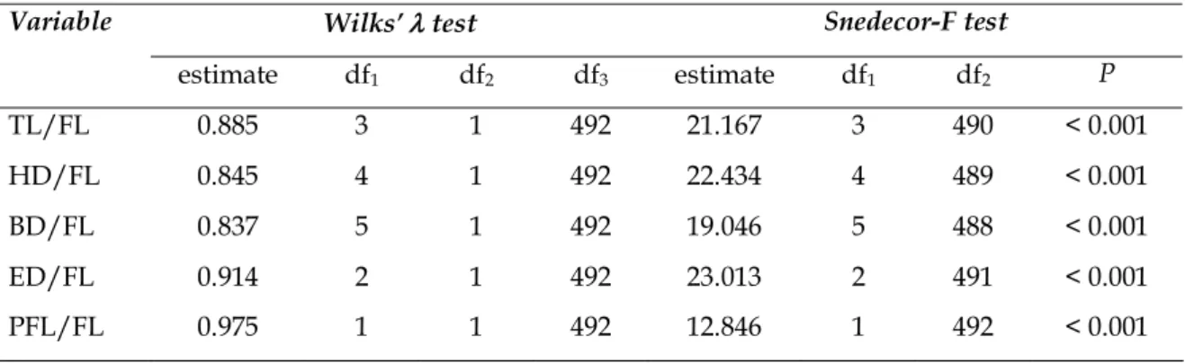 Table 3. Results of the entry classification of morphometric ratios of Caribbean red snapper, Lutjanus purpureus, into the discriminant function