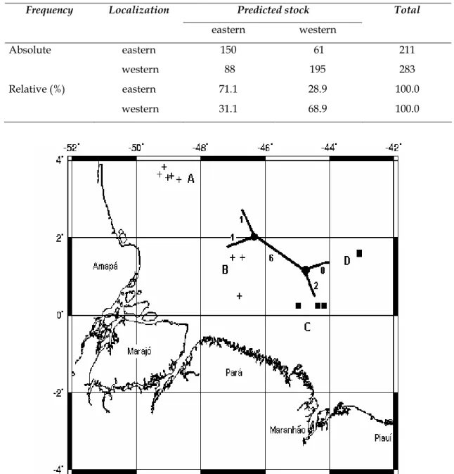 Table 4. Results of the data classification into eastern and western stocks of the Caribbean red snapper, Lutjanus purpureus, population, according to the discriminant function