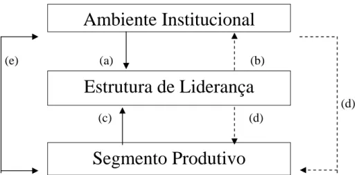 Figura 4 – Esquema de Três Níveis da Nova Economia Institucional 