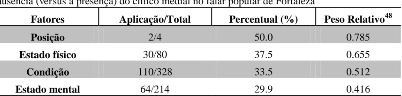 Tabela  2  –   Influência  do  tipo  de  mudança  indicado  pelo  verbo   sobre  a  distribuição  da  ausência ( versus  a presença) do clítico medial no falar popular de Fortaleza 