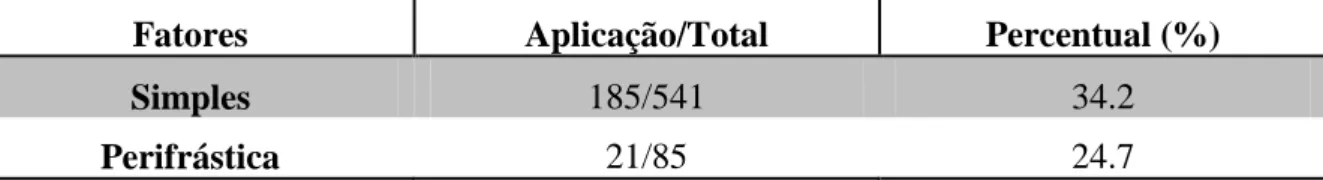 Tabela 9  –  Distribuição da ausência ( versus  a presença) do clítico medial no falar popular de  Fortaleza de acordo com a  forma verbal