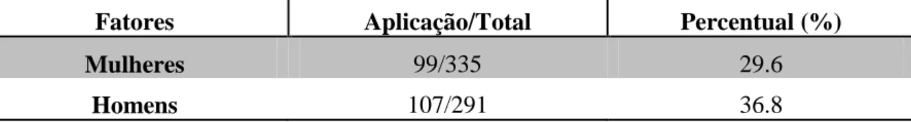 Tabela 10  –  Distribuição da ausência ( versus  a presença) do clítico medial no falar popular de  Fortaleza de acordo com o  sexo  do informante 