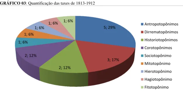 GRÁFICO 03: Quantificação das taxes de 1813-1912 