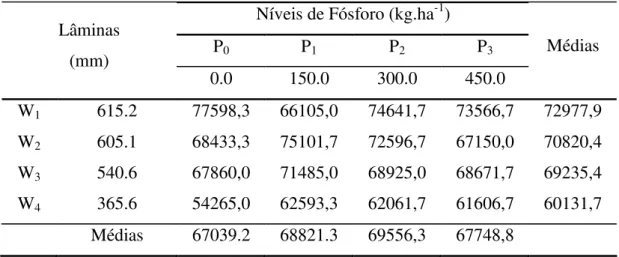 Tabela 4 - Produtividade média da cunhã, em kg.ha -1 , em função das lâminas de água, em  mm, e dos níveis de fósforo, em kg.ha -1 