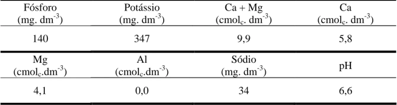 Tabela 2 - Características de fertilidade do solo da área do experimento   Fósforo  (mg