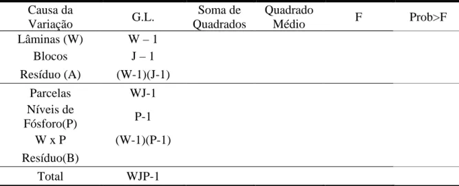 Tabela 3 - Esquema da análise de variância associado ao delineamento experimental. 
