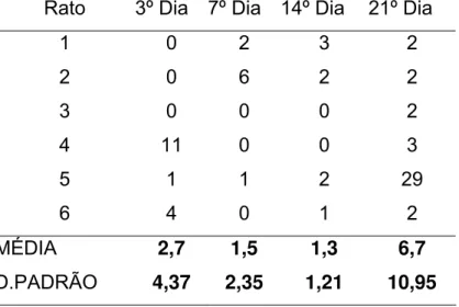 TABELA 8 – Número de eosinófilos da anastomose cólica corados em H-E,  após avaliação histológica, nos dias 3, 7, 14 e 21 do experimento, em ratos  tratados com aroeira a 10%