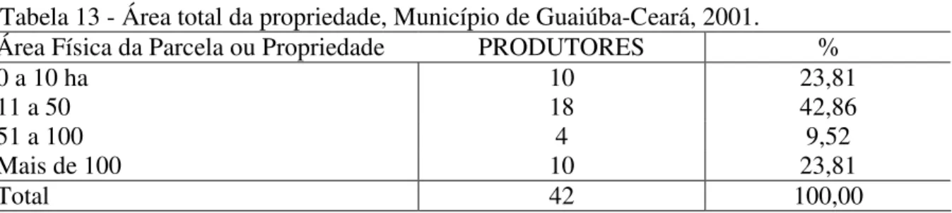 Tabela 13 - Área total da propriedade, Município de Guaiúba-Ceará, 2001. 