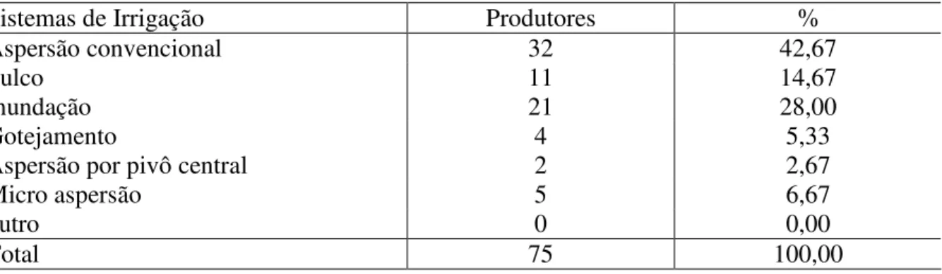 Tabela 14 - Sistemas de irrigação utilizados nas propriedades, Município de Guaiúba-Ceará,  2001