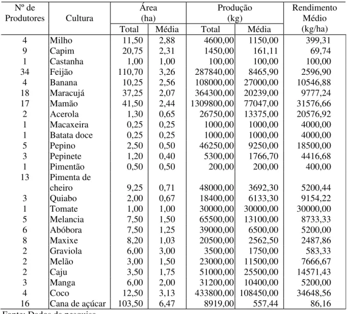 Tabela  15  –  Área  total  e  média,  produção  total  e  média  e  rendimento  médio  (kg/ha)  das  culturas irrigadas no Município de Guaiúba, Ceará, 2001