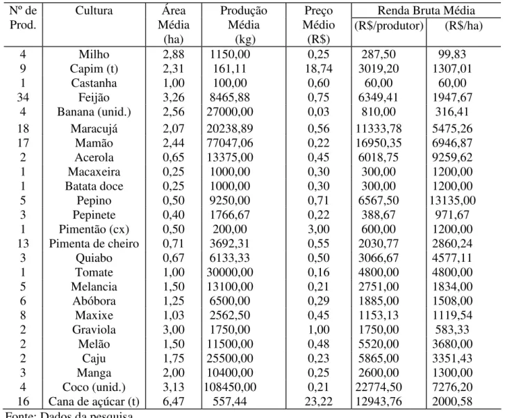 Tabela  16    -  Valores  médios  por  produtor  da  área,  produção,    preço  e  renda  bruta  média  por  produtor e por área das culturas irrigadas, Município de Guaiúba – Ce, 2001