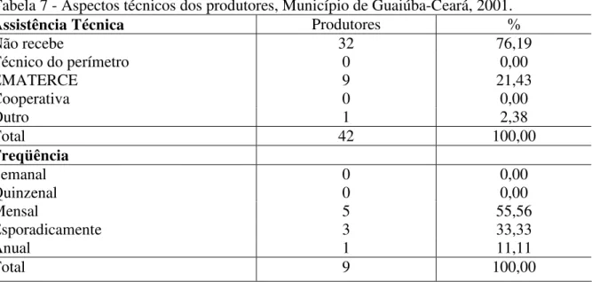 Tabela 7 - Aspectos técnicos dos produtores, Município de Guaiúba-Ceará, 2001. 