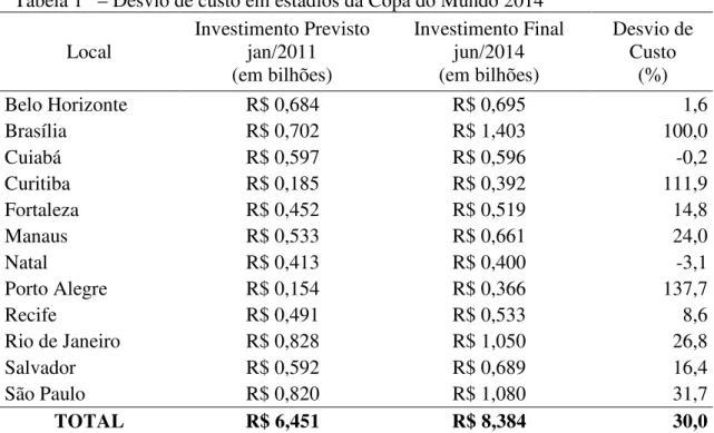 Tabela 1  – Desvio de custo em estádios da Copa do Mundo 2014  Local  Investimento Previsto jan/2011  (em bilhões)  Investimento Final jun/2014 (em bilhões)  Desvio de Custo (%)  Belo Horizonte  R$ 0,684  R$ 0,695  1,6  Brasília  R$ 0,702  R$ 1,403  100,0 