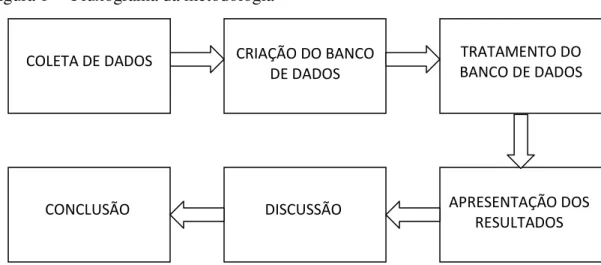 Figura 1  – Fluxograma da metodologia 