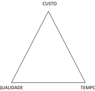 Figura 6  – Triângulo de ferro: características para o sucesso de projeto 
