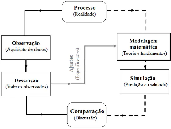 Figura 3.1: Representação de etapas envolvidas em processo de experimentação e simulação